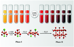 Graphical abstract: Detection of the electronic structure of iron-(iii)-oxo oligomers forming in aqueous solutions