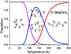 Graphical abstract: Hydrogen bond network structures of protonated short-chain alcohol clusters