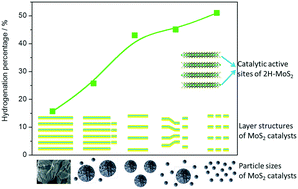 Graphical abstract: Designing MoS2 nanocatalysts with increased exposure of active edge sites for anthracene hydrogenation reaction