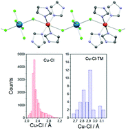 Graphical abstract: Magneto-structural correlations in a family of ReIVCuII chains based on the hexachlororhenate(iv) metalloligand