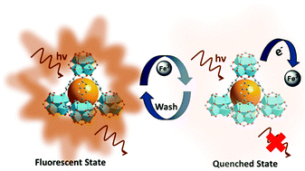 Graphical abstract: The effect of functional groups in the aqueous-phase selective sensing of Fe(iii) ions by thienothiophene-based zirconium metal–organic frameworks and the design of molecular logic gates