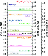 Graphical abstract: A chemical redox reaction to generate rock salt-type materials: the case of Na3V2O5