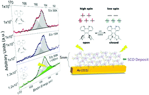 Graphical abstract: Room temperature control of spin states in a thin film of a photochromic iron(ii) complex