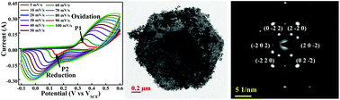 Graphical abstract: Mesoporous layered hexagonal platelets of Co3O4 nanoparticles with (111) facets for battery applications: high performance and ultra-high rate capability