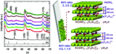 Graphical abstract: Direct growth of 2D nickel hydroxide nanosheets intercalated with polyoxovanadate anions as a binder-free supercapacitor electrode