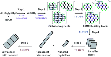 Graphical abstract: γ-Al2O3 nanorods with tuneable dimensions – a mechanistic understanding of their hydrothermal synthesis