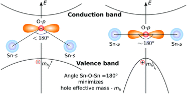 Graphical abstract: Structural design principles for low hole effective mass s-orbital-based p-type oxides