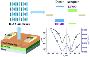 Graphical abstract: Recent progress on organic donor–acceptor complexes as active elements in organic field-effect transistors