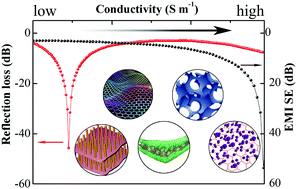 Graphical abstract: Graphene nanohybrids: excellent electromagnetic properties for the absorbing and shielding of electromagnetic waves