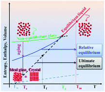 Graphical abstract: The very long-term physical aging of glassy polymers