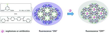 Graphical abstract: Engineering design toward exploring the functional group substitution in 1D channels of Zn–organic frameworks upon nitro explosives and antibiotics detection