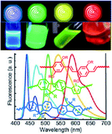 Graphical abstract: π-Conjugated nanostructured materials: preparation, properties and photonic applications