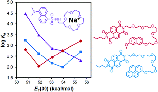 Graphical abstract: Aromatically functionalized pseudo-crown ethers with unusual solvent response and enhanced binding properties