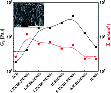 Graphical abstract: Aqueous dispersions of carbon black and its hybrid with carbon nanofibers