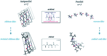 Graphical abstract: Influence of odd–even effect and intermolecular interactions in 2D molecular layers of bisamide organogelators