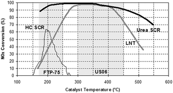 Graphical abstract: Perspective on SCR NOx control for diesel vehicles