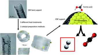 Graphical abstract: Hydrogen production from formic acid decomposition in the liquid phase using Pd nanoparticles supported on CNFs with different surface properties