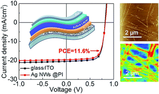 Graphical abstract: Flexible nonfullerene organic solar cells based on embedded silver nanowires with an efficiency up to 11.6%