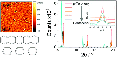 Graphical abstract: Growth, morphology and structure of mixed pentacene films