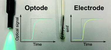 Graphical abstract: A unified approach for investigating chemosensor properties – dynamic characteristics