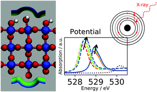 Graphical abstract: Operando XANES from first-principles and its application to iridium oxide