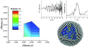 Graphical abstract: Model building analysis – a novel method for statistical evaluation of Pt L3-edge EXAFS data to unravel the structure of Pt-alloy nanoparticles for the oxygen reduction reaction on highly oriented pyrolytic graphite