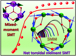 Graphical abstract: New examples of triangular terbium(iii) and holmium(iii) and hexagonal dysprosium(iii) single molecule toroics