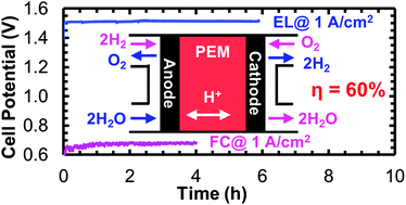 Graphical abstract: A low temperature unitized regenerative fuel cell realizing 60% round trip efficiency and 10 000 cycles of durability for energy storage applications