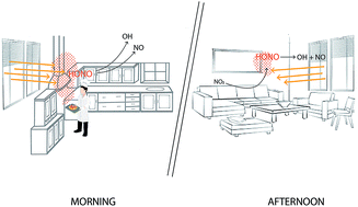 Graphical abstract: Assessing indoor gas phase oxidation capacity through real-time measurements of HONO and NOx in Guangzhou, China