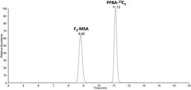 Graphical abstract: The determination of two emerging perfluoroalkyl substances and related halogenated sulfonic acids and their significance for the drinking water supply chain