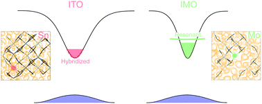 Graphical abstract: Resonant doping for high mobility transparent conductors: the case of Mo-doped In2O3