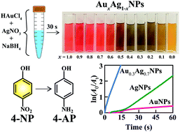 Graphical abstract: Borohydride stabilized gold–silver bimetallic nanocatalysts for highly efficient 4-nitrophenol reduction