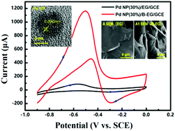 Graphical abstract: Three-dimensional catalyst systems from expanded graphite and metal nanoparticles for electrocatalytic oxidation of liquid fuels