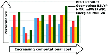 Graphical abstract: The optimal DFT approach in DP4 NMR structure analysis – pushing the limits of relative configuration elucidation