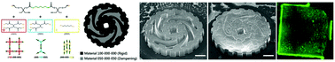 Graphical abstract: 3D printable non-isocyanate polyurethanes with tunable material properties