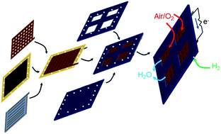 Graphical abstract: Planar polymer electrolyte membrane fuel cells: powering portable devices from hydrogen