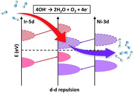 Graphical abstract: The 3d–5d orbital repulsion of transition metals in oxyhydroxide catalysts facilitates water oxidation