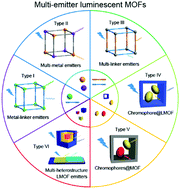 Graphical abstract: Design and properties of multiple-emitter luminescent metal–organic frameworks