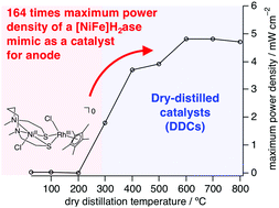 Graphical abstract: A NiRhS fuel cell catalyst – lessons from hydrogenase