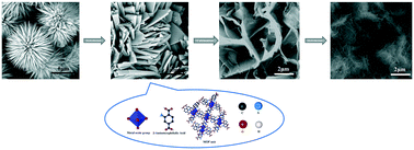 Graphical abstract: Optimization of the overall water-splitting performance of N, S co-doped carbon-supported NiCoMnSx−10 at high current densities by the introduction of sulfur defects and oxygen vacancies