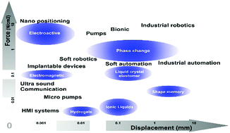 Graphical abstract: Polymer-based actuators: back to the future