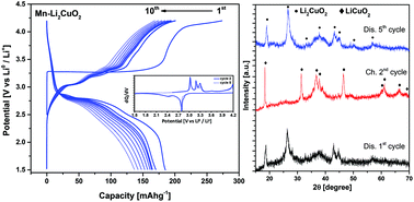 Graphical abstract: Unraveling the effects on lithium-ion cathode performance by cation doping M–Li2CuO2 solid solution samples (M = Mn, Fe and Ni)