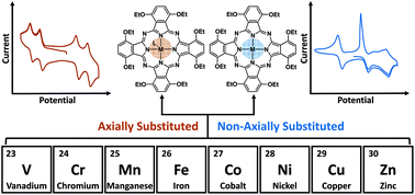 Graphical abstract: Synthesis, characterization, and electrochemical properties of a first-row metal phthalocyanine series