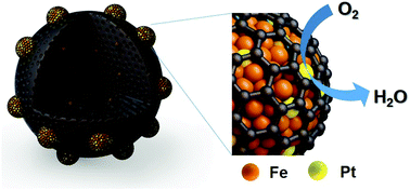 Graphical abstract: Highly durable fuel cell catalysts using crosslinkable block copolymer-based carbon supports with ultralow Pt loadings