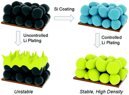 Graphical abstract: High energy density anodes using hybrid Li intercalation and plating mechanisms on natural graphite