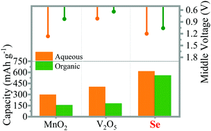 Graphical abstract: Zinc/selenium conversion battery: a system highly compatible with both organic and aqueous electrolytes