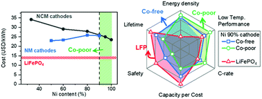 Graphical abstract: Reducing cobalt from lithium-ion batteries for the electric vehicle era