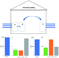 Graphical abstract: Emerging investigator series: air conditioning filters as a sampler for semi-volatile organic compounds in indoor and near-building air