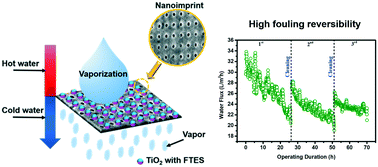 Graphical abstract: Emerging investigator series: engineering membrane distillation with nanofabrication: design, performance and mechanisms