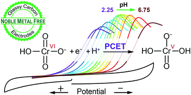 Graphical abstract: Emerging investigator series: carbon electrodes are effective for the detection and reduction of hexavalent chromium in water